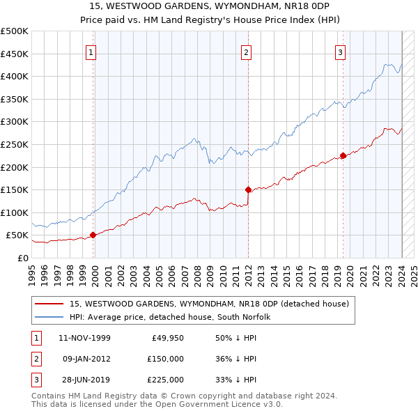 15, WESTWOOD GARDENS, WYMONDHAM, NR18 0DP: Price paid vs HM Land Registry's House Price Index