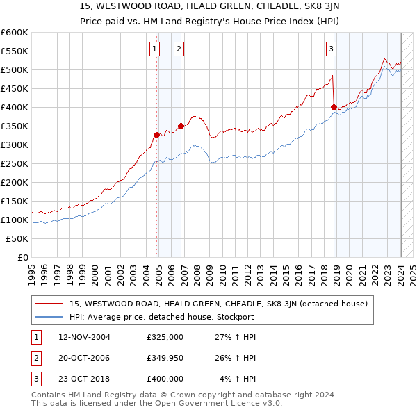 15, WESTWOOD ROAD, HEALD GREEN, CHEADLE, SK8 3JN: Price paid vs HM Land Registry's House Price Index