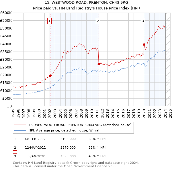 15, WESTWOOD ROAD, PRENTON, CH43 9RG: Price paid vs HM Land Registry's House Price Index