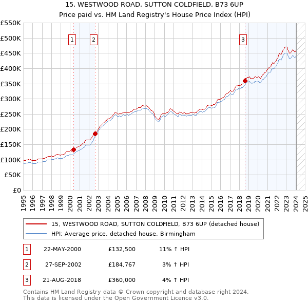 15, WESTWOOD ROAD, SUTTON COLDFIELD, B73 6UP: Price paid vs HM Land Registry's House Price Index