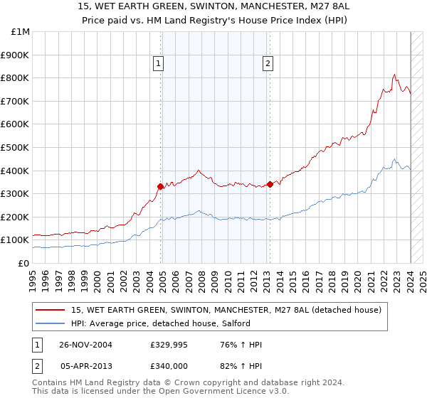 15, WET EARTH GREEN, SWINTON, MANCHESTER, M27 8AL: Price paid vs HM Land Registry's House Price Index