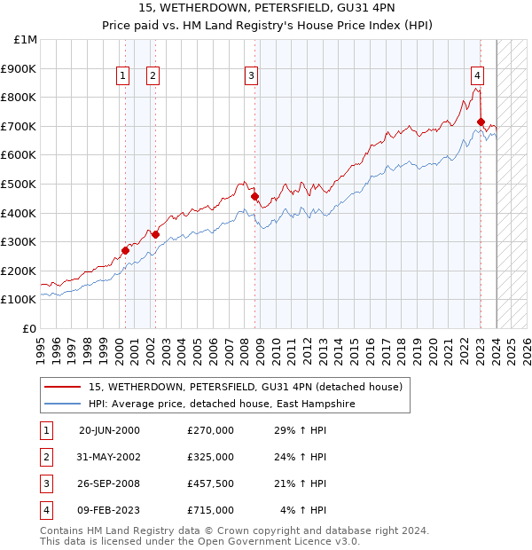 15, WETHERDOWN, PETERSFIELD, GU31 4PN: Price paid vs HM Land Registry's House Price Index