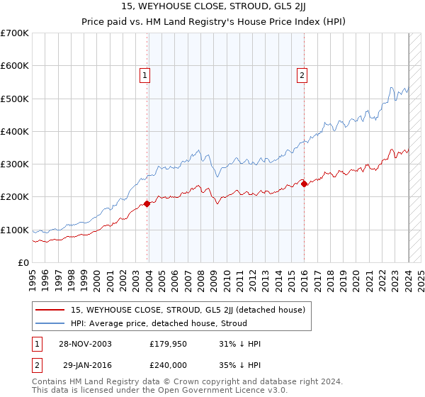 15, WEYHOUSE CLOSE, STROUD, GL5 2JJ: Price paid vs HM Land Registry's House Price Index
