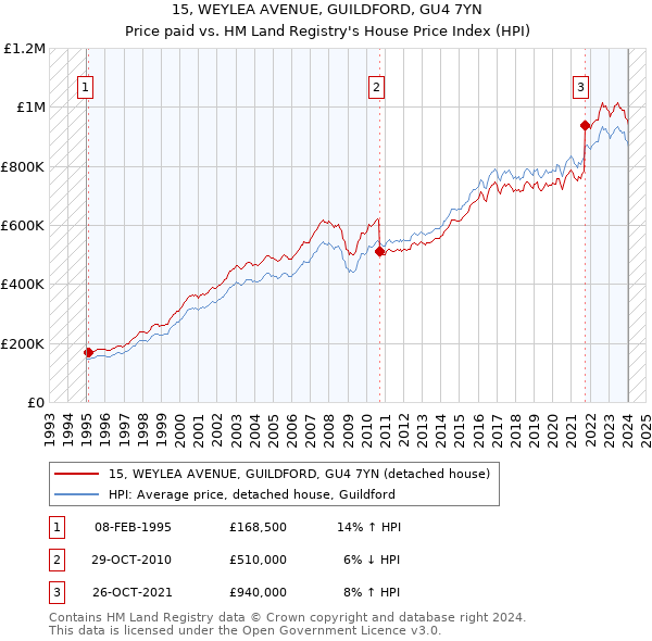 15, WEYLEA AVENUE, GUILDFORD, GU4 7YN: Price paid vs HM Land Registry's House Price Index
