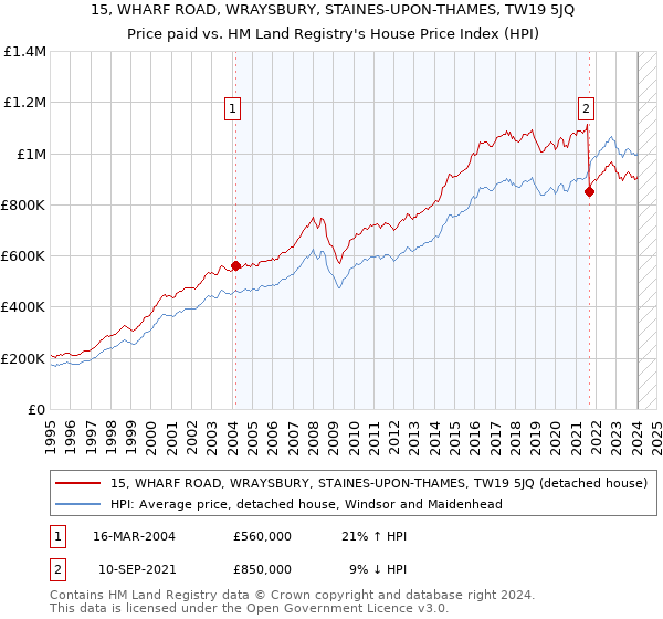 15, WHARF ROAD, WRAYSBURY, STAINES-UPON-THAMES, TW19 5JQ: Price paid vs HM Land Registry's House Price Index