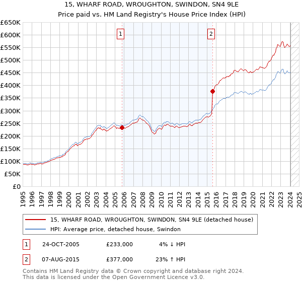 15, WHARF ROAD, WROUGHTON, SWINDON, SN4 9LE: Price paid vs HM Land Registry's House Price Index