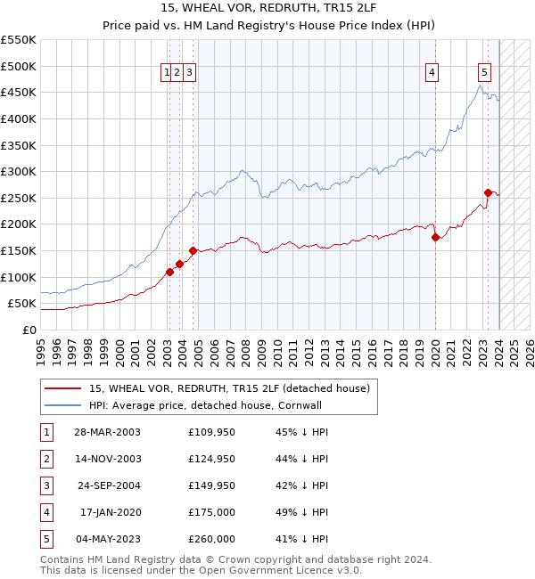 15, WHEAL VOR, REDRUTH, TR15 2LF: Price paid vs HM Land Registry's House Price Index
