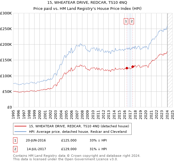 15, WHEATEAR DRIVE, REDCAR, TS10 4NQ: Price paid vs HM Land Registry's House Price Index