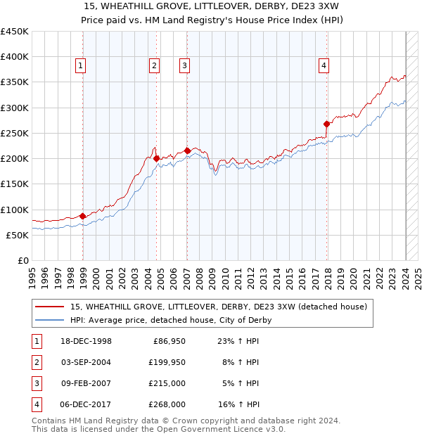 15, WHEATHILL GROVE, LITTLEOVER, DERBY, DE23 3XW: Price paid vs HM Land Registry's House Price Index
