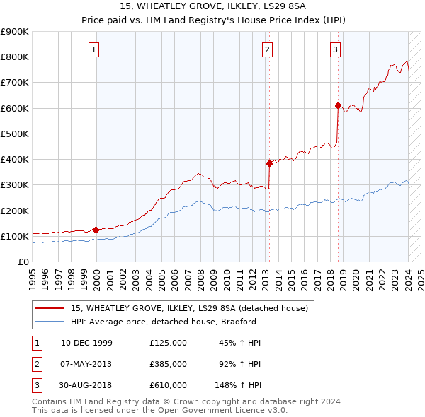 15, WHEATLEY GROVE, ILKLEY, LS29 8SA: Price paid vs HM Land Registry's House Price Index
