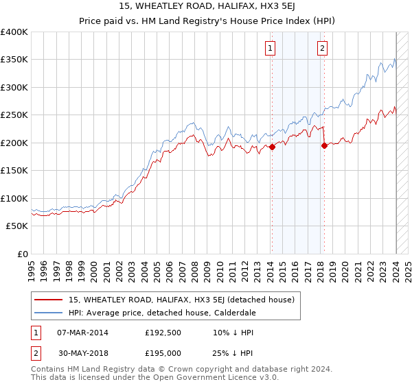 15, WHEATLEY ROAD, HALIFAX, HX3 5EJ: Price paid vs HM Land Registry's House Price Index