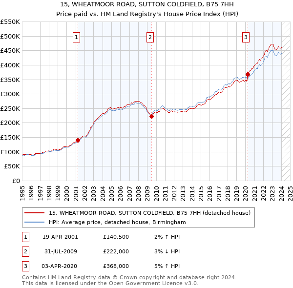 15, WHEATMOOR ROAD, SUTTON COLDFIELD, B75 7HH: Price paid vs HM Land Registry's House Price Index