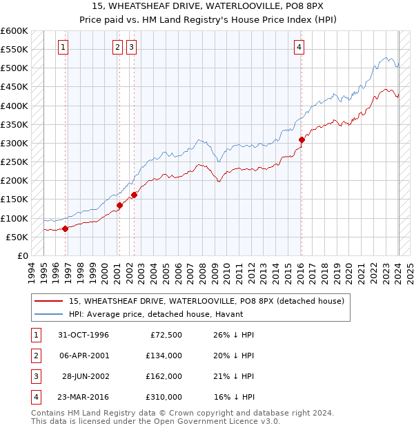 15, WHEATSHEAF DRIVE, WATERLOOVILLE, PO8 8PX: Price paid vs HM Land Registry's House Price Index