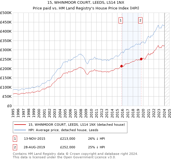 15, WHINMOOR COURT, LEEDS, LS14 1NX: Price paid vs HM Land Registry's House Price Index