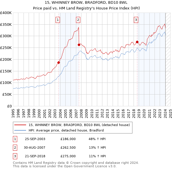 15, WHINNEY BROW, BRADFORD, BD10 8WL: Price paid vs HM Land Registry's House Price Index