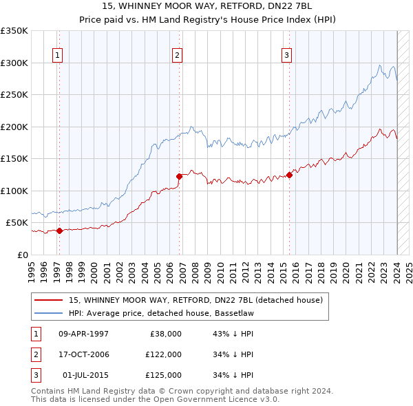 15, WHINNEY MOOR WAY, RETFORD, DN22 7BL: Price paid vs HM Land Registry's House Price Index