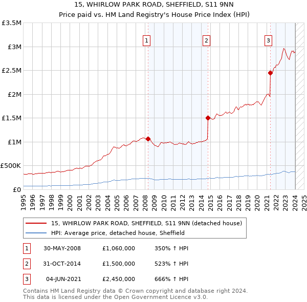 15, WHIRLOW PARK ROAD, SHEFFIELD, S11 9NN: Price paid vs HM Land Registry's House Price Index