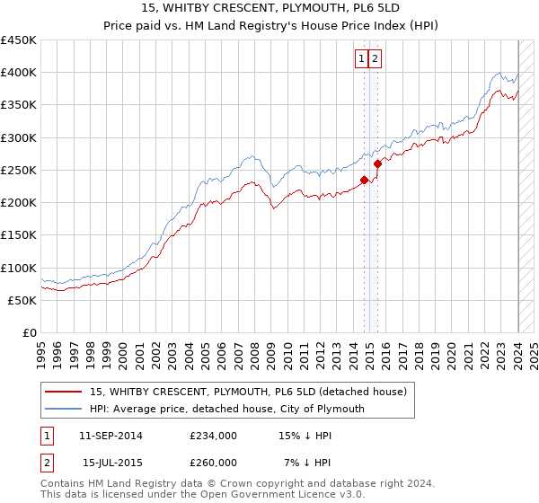 15, WHITBY CRESCENT, PLYMOUTH, PL6 5LD: Price paid vs HM Land Registry's House Price Index