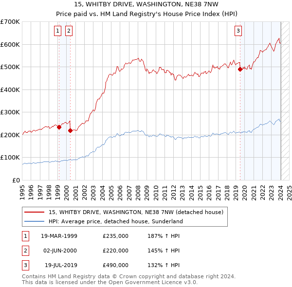15, WHITBY DRIVE, WASHINGTON, NE38 7NW: Price paid vs HM Land Registry's House Price Index
