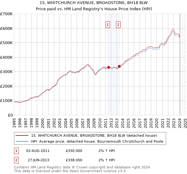 15, WHITCHURCH AVENUE, BROADSTONE, BH18 8LW: Price paid vs HM Land Registry's House Price Index