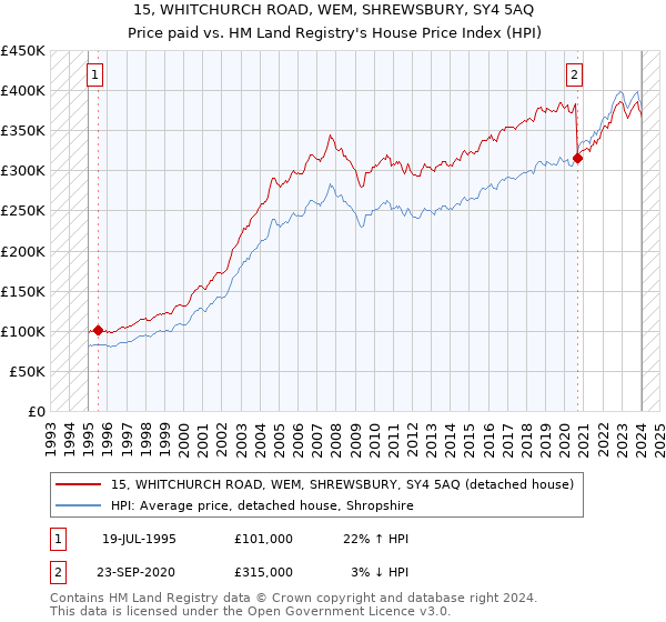 15, WHITCHURCH ROAD, WEM, SHREWSBURY, SY4 5AQ: Price paid vs HM Land Registry's House Price Index