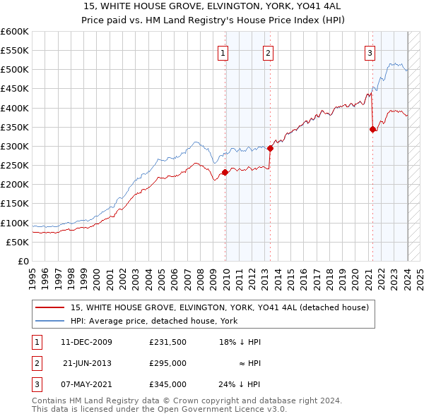15, WHITE HOUSE GROVE, ELVINGTON, YORK, YO41 4AL: Price paid vs HM Land Registry's House Price Index