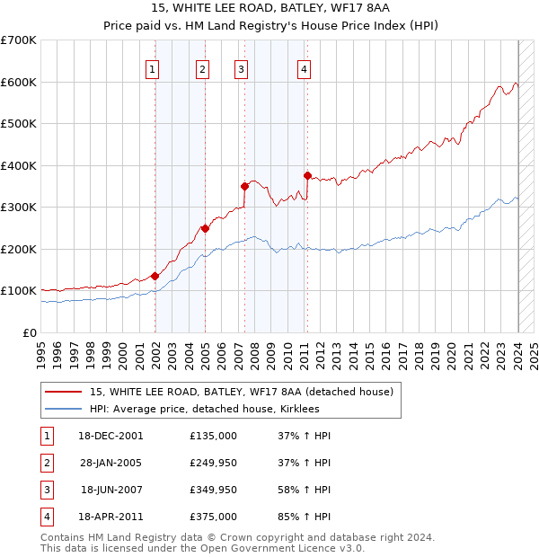 15, WHITE LEE ROAD, BATLEY, WF17 8AA: Price paid vs HM Land Registry's House Price Index