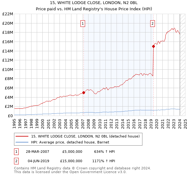 15, WHITE LODGE CLOSE, LONDON, N2 0BL: Price paid vs HM Land Registry's House Price Index