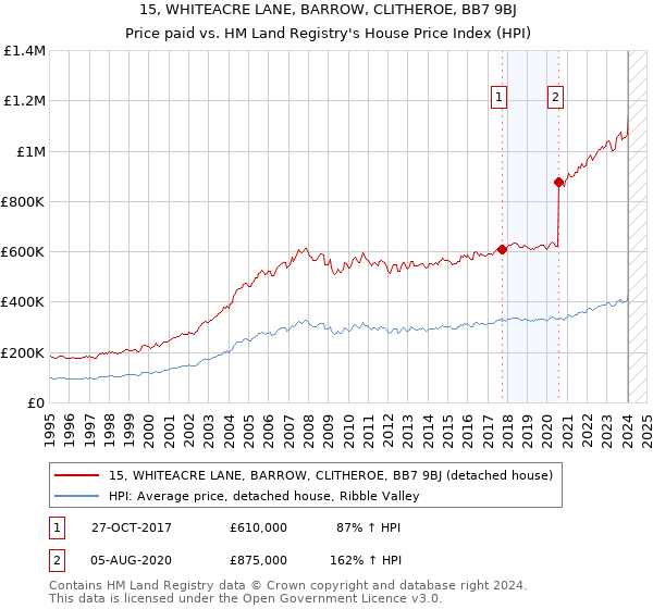 15, WHITEACRE LANE, BARROW, CLITHEROE, BB7 9BJ: Price paid vs HM Land Registry's House Price Index