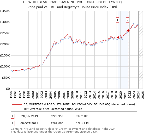 15, WHITEBEAM ROAD, STALMINE, POULTON-LE-FYLDE, FY6 0FQ: Price paid vs HM Land Registry's House Price Index