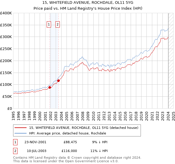 15, WHITEFIELD AVENUE, ROCHDALE, OL11 5YG: Price paid vs HM Land Registry's House Price Index