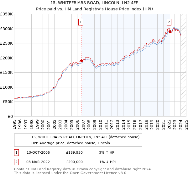 15, WHITEFRIARS ROAD, LINCOLN, LN2 4FF: Price paid vs HM Land Registry's House Price Index