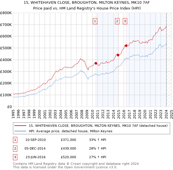 15, WHITEHAVEN CLOSE, BROUGHTON, MILTON KEYNES, MK10 7AF: Price paid vs HM Land Registry's House Price Index