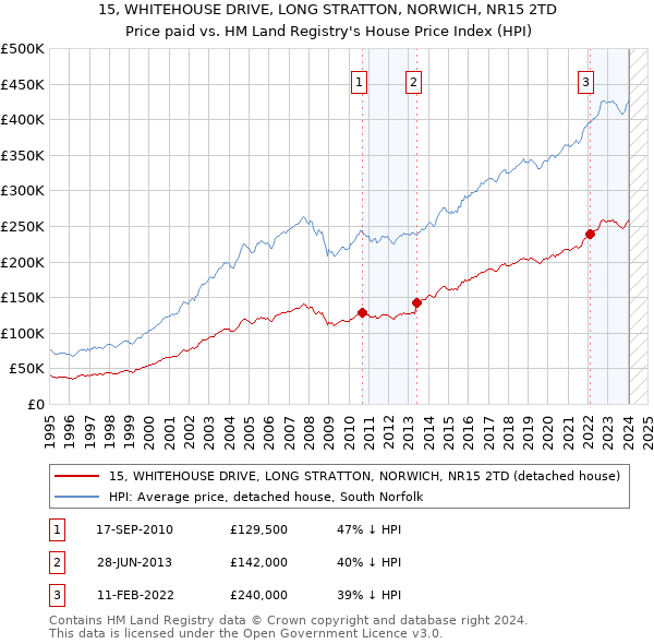 15, WHITEHOUSE DRIVE, LONG STRATTON, NORWICH, NR15 2TD: Price paid vs HM Land Registry's House Price Index