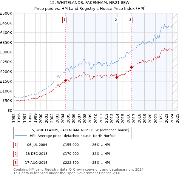 15, WHITELANDS, FAKENHAM, NR21 8EW: Price paid vs HM Land Registry's House Price Index