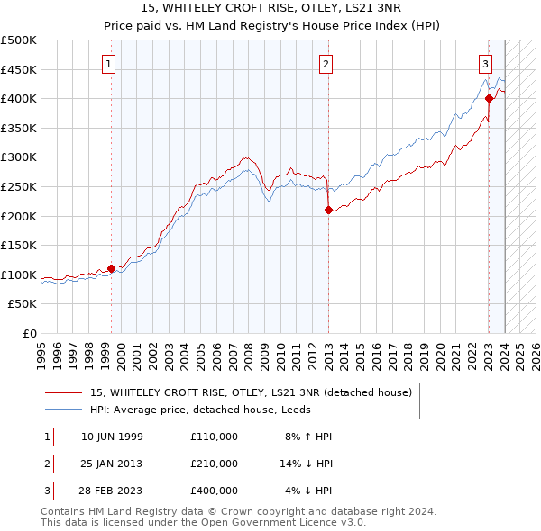 15, WHITELEY CROFT RISE, OTLEY, LS21 3NR: Price paid vs HM Land Registry's House Price Index