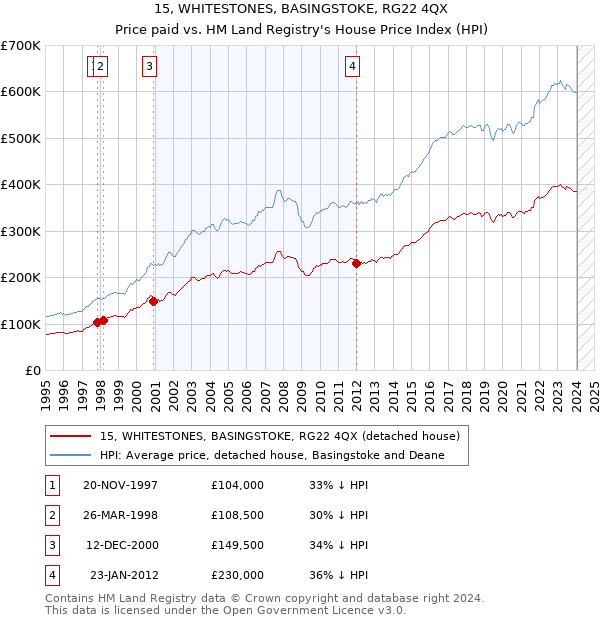 15, WHITESTONES, BASINGSTOKE, RG22 4QX: Price paid vs HM Land Registry's House Price Index