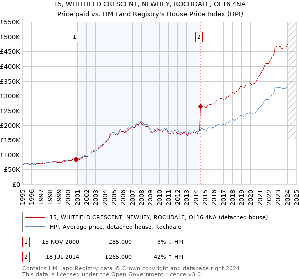 15, WHITFIELD CRESCENT, NEWHEY, ROCHDALE, OL16 4NA: Price paid vs HM Land Registry's House Price Index