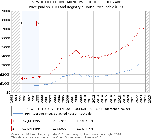 15, WHITFIELD DRIVE, MILNROW, ROCHDALE, OL16 4BP: Price paid vs HM Land Registry's House Price Index