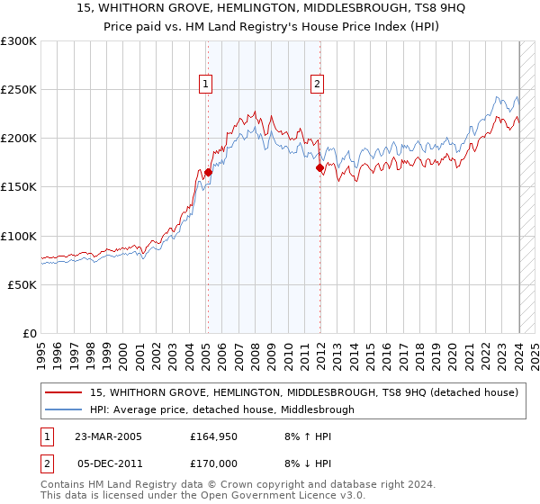 15, WHITHORN GROVE, HEMLINGTON, MIDDLESBROUGH, TS8 9HQ: Price paid vs HM Land Registry's House Price Index