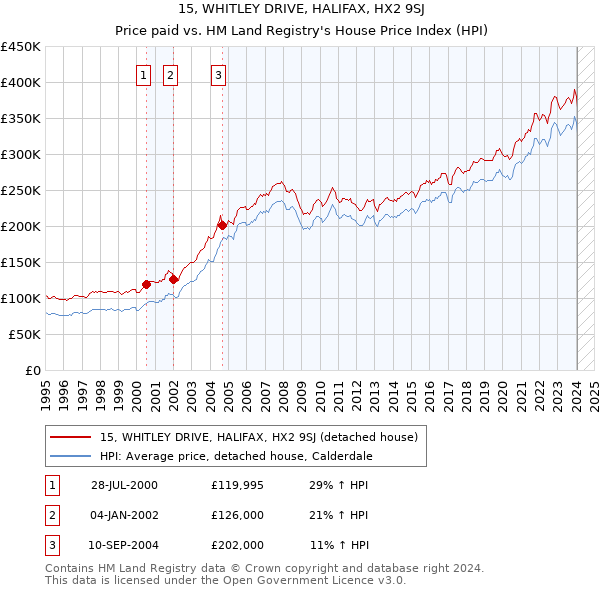15, WHITLEY DRIVE, HALIFAX, HX2 9SJ: Price paid vs HM Land Registry's House Price Index