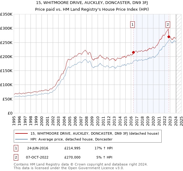 15, WHITMOORE DRIVE, AUCKLEY, DONCASTER, DN9 3FJ: Price paid vs HM Land Registry's House Price Index