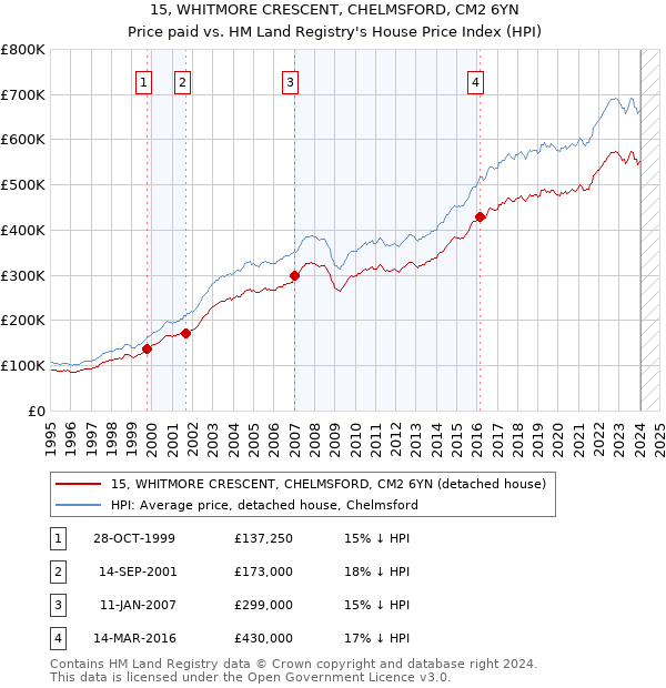 15, WHITMORE CRESCENT, CHELMSFORD, CM2 6YN: Price paid vs HM Land Registry's House Price Index