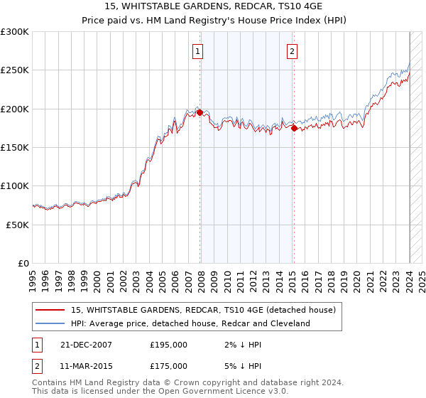15, WHITSTABLE GARDENS, REDCAR, TS10 4GE: Price paid vs HM Land Registry's House Price Index