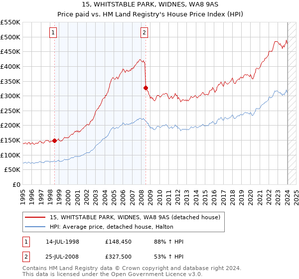 15, WHITSTABLE PARK, WIDNES, WA8 9AS: Price paid vs HM Land Registry's House Price Index