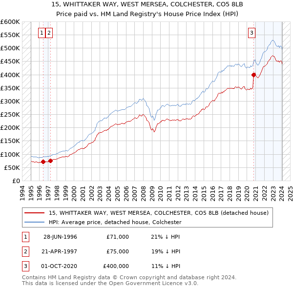 15, WHITTAKER WAY, WEST MERSEA, COLCHESTER, CO5 8LB: Price paid vs HM Land Registry's House Price Index