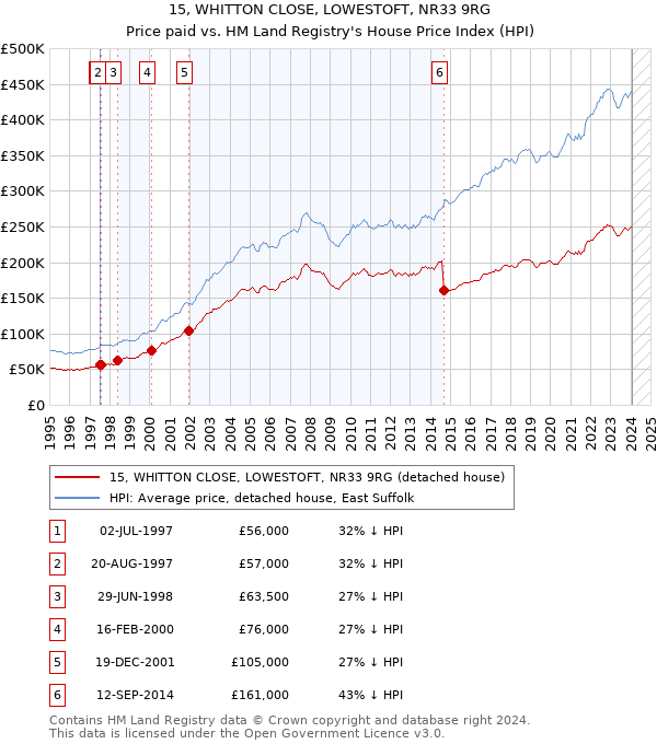 15, WHITTON CLOSE, LOWESTOFT, NR33 9RG: Price paid vs HM Land Registry's House Price Index