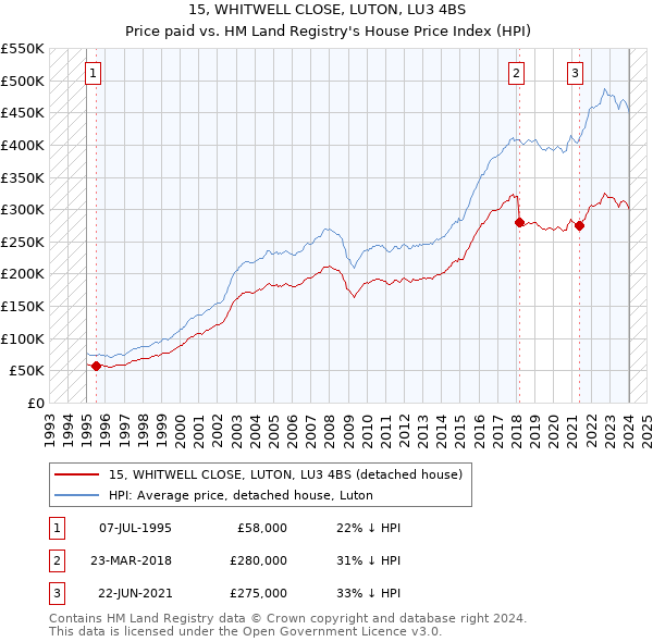15, WHITWELL CLOSE, LUTON, LU3 4BS: Price paid vs HM Land Registry's House Price Index