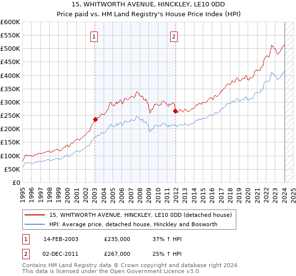 15, WHITWORTH AVENUE, HINCKLEY, LE10 0DD: Price paid vs HM Land Registry's House Price Index