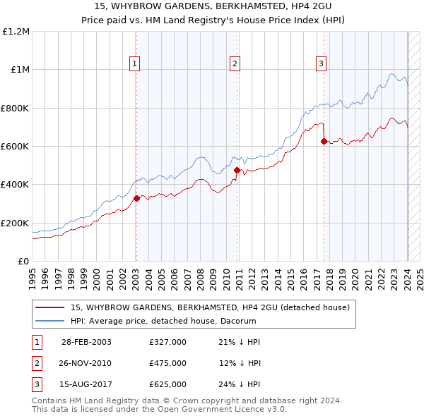 15, WHYBROW GARDENS, BERKHAMSTED, HP4 2GU: Price paid vs HM Land Registry's House Price Index